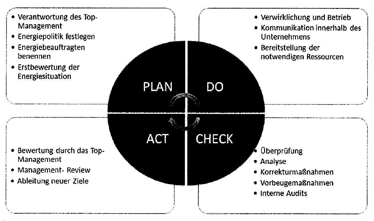 PDCA-Zyklus