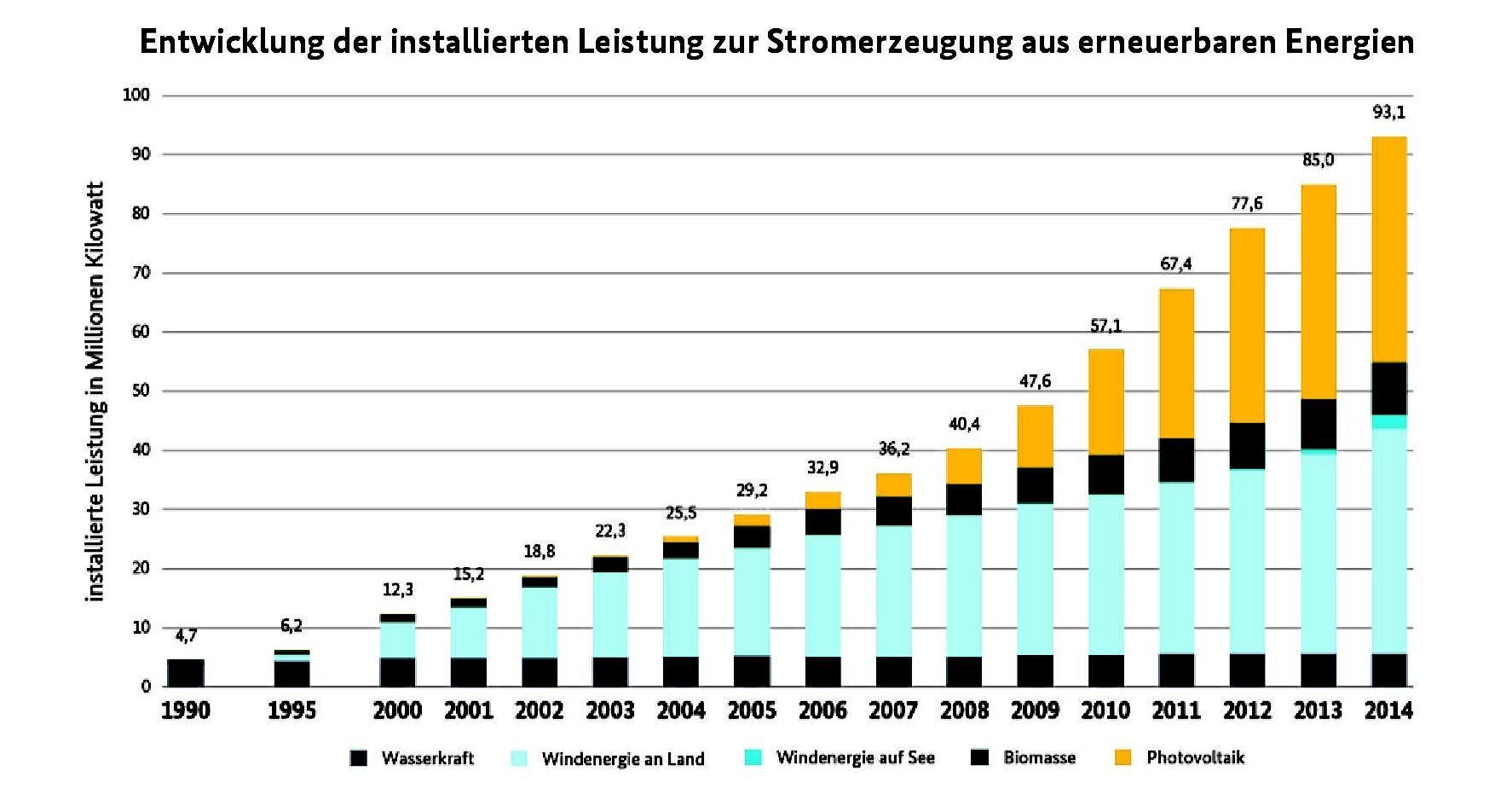 Balkendiagramm der installierten elektrischen Erzeugungsleistung aus Erneuerbaren Energien in Deutschland  Grafik: BMWi