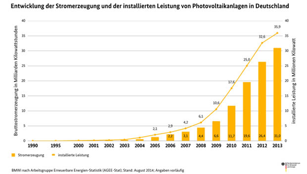 Balkendiagramm der Stromerzeugung aus Sonnenenergie in Deutschland  Grafik: BMWi