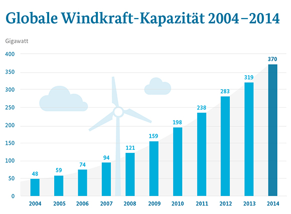 Balkendiagramm der installierten elektrischen Erzeugungsleistung aus Windkraft weltweit  Grafik: BMWi / Datenquelle: REN21